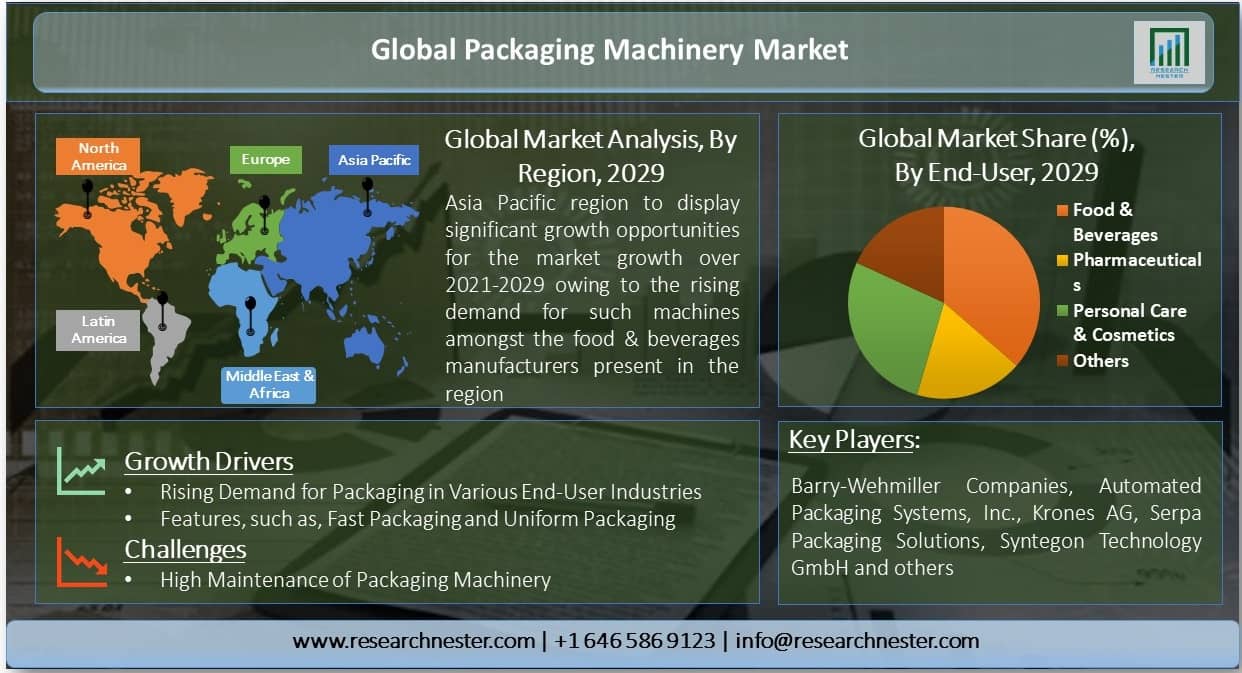 Packaging Machinery Market Overview